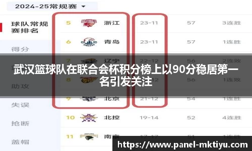 武汉篮球队在联合会杯积分榜上以90分稳居第一名引发关注
